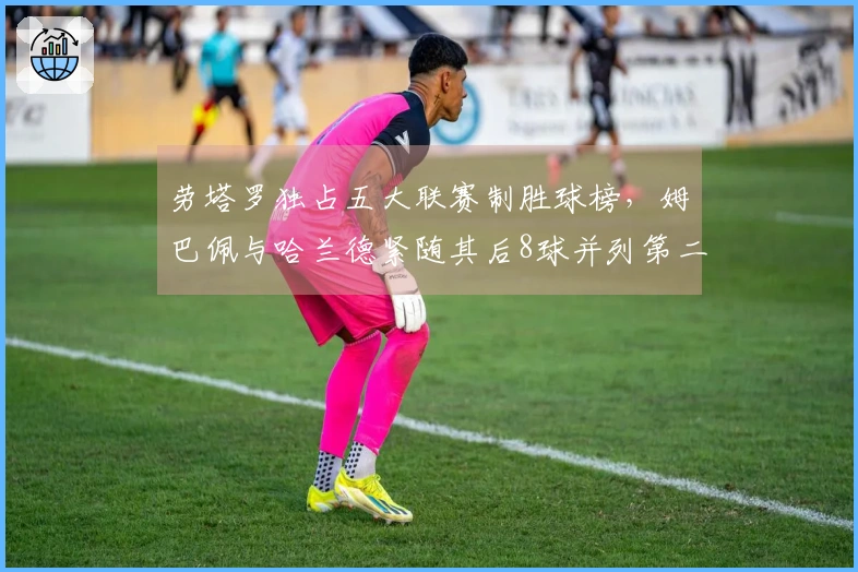 劳塔罗独占五大联赛制胜球榜，姆巴佩与哈兰德紧随其后8球并列第二